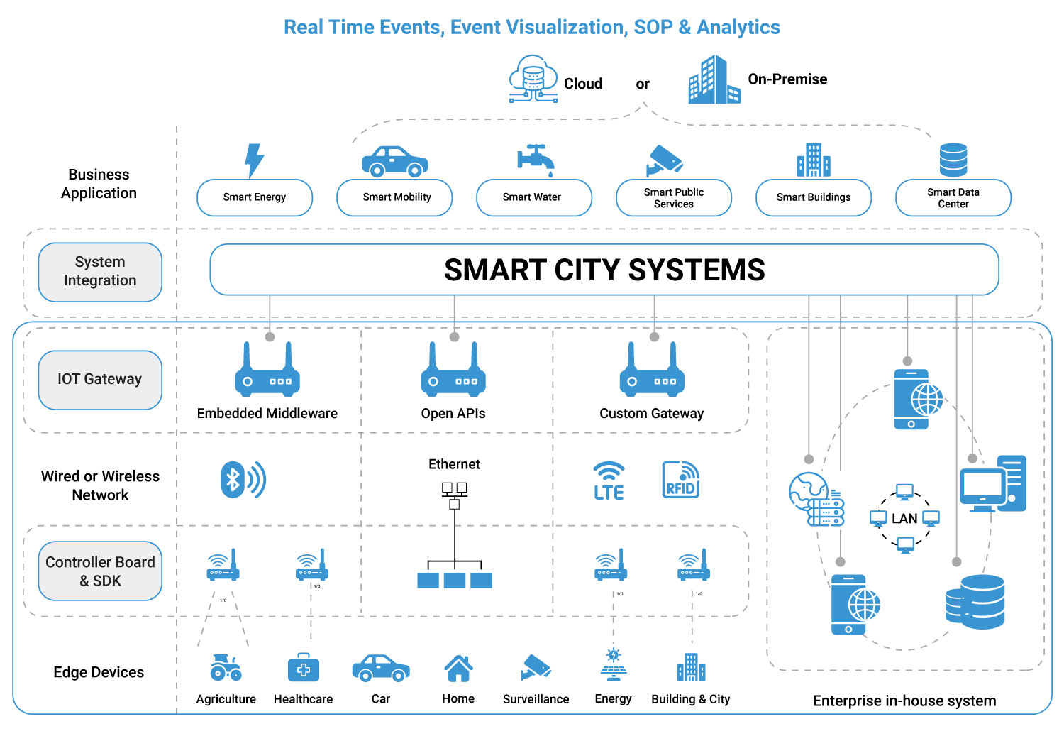 IoT Smart Elements Integration