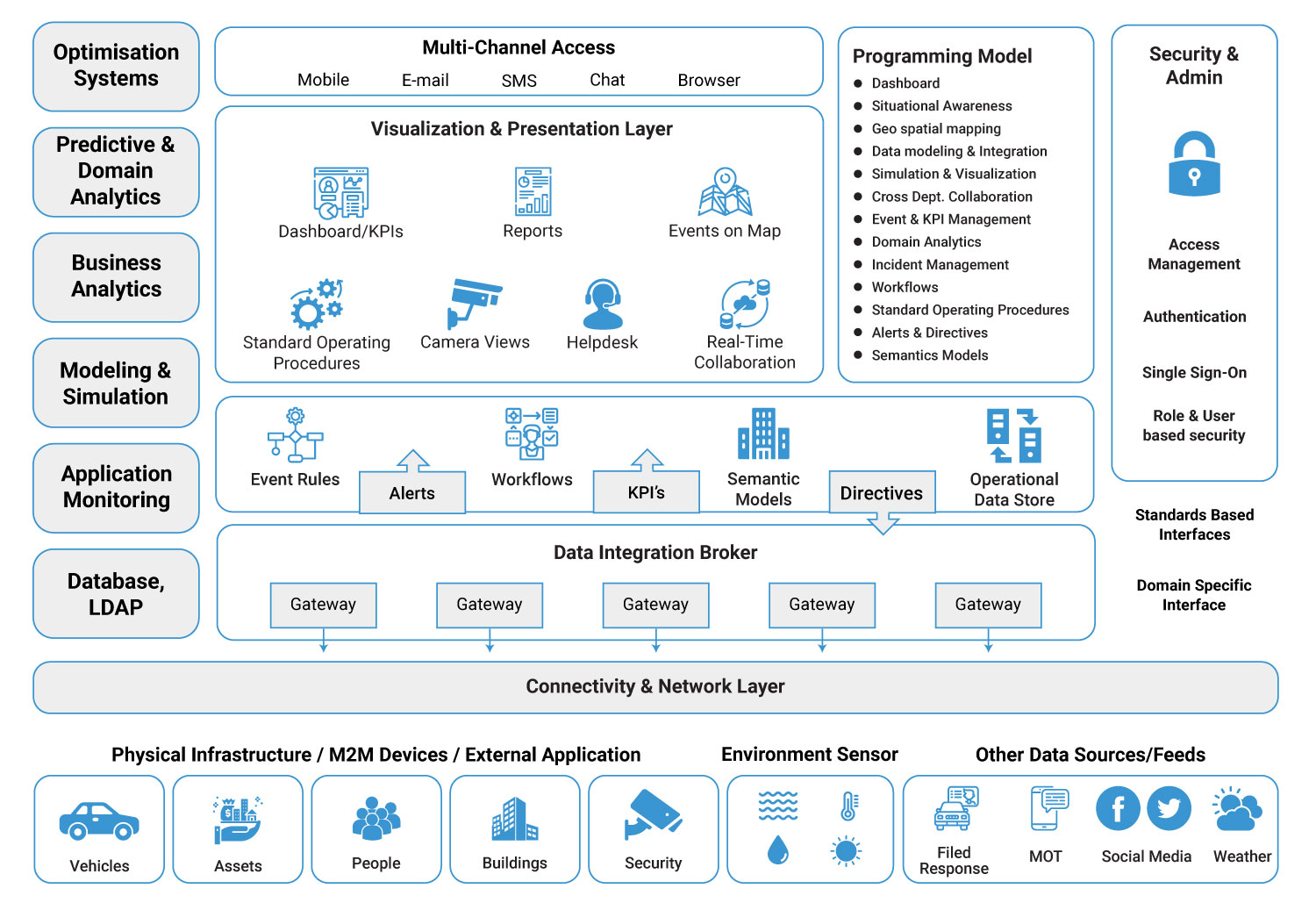 Smart City Unified Command Centre