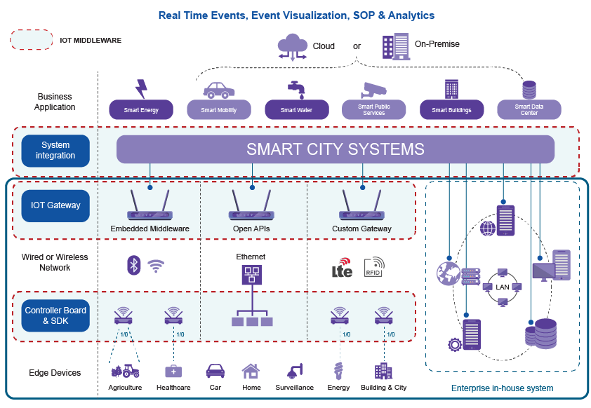 smart city systems